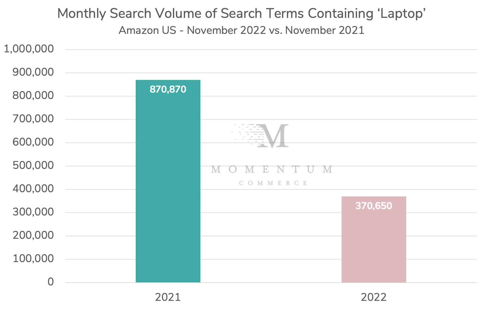 Laptop searches on Amazon during November 2022 vs. November 2021