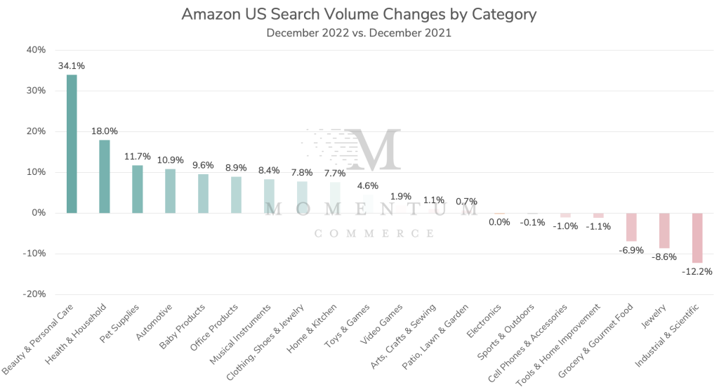December 2022 year-over-year Amazon US search volume changes